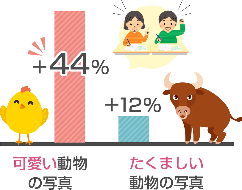 たくましい動物の写真 12%・可愛い動物の写真 44%