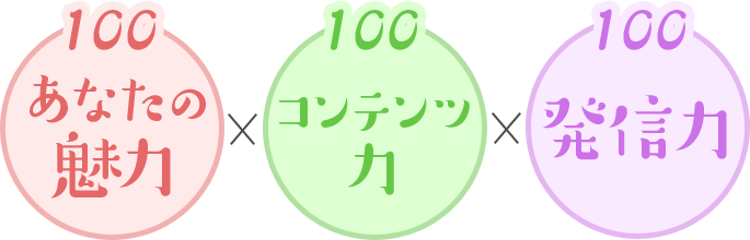 【あなたの魅力 100×コンテンツ力 100×発信力 100】